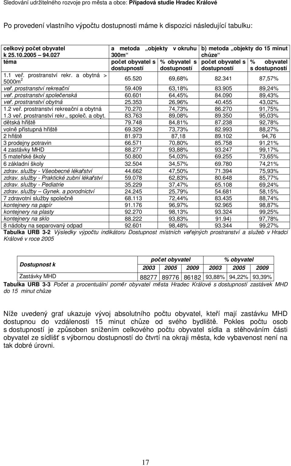 prostranství rekr. a obytná > 2 5000m 65.520 69,68% 82.341 87,57% veř. prostranství rekreační 59.409 63,18% 83.905 89,24% veř. prostranství společenská 60.601 64,45% 84.090 89,43% veř.