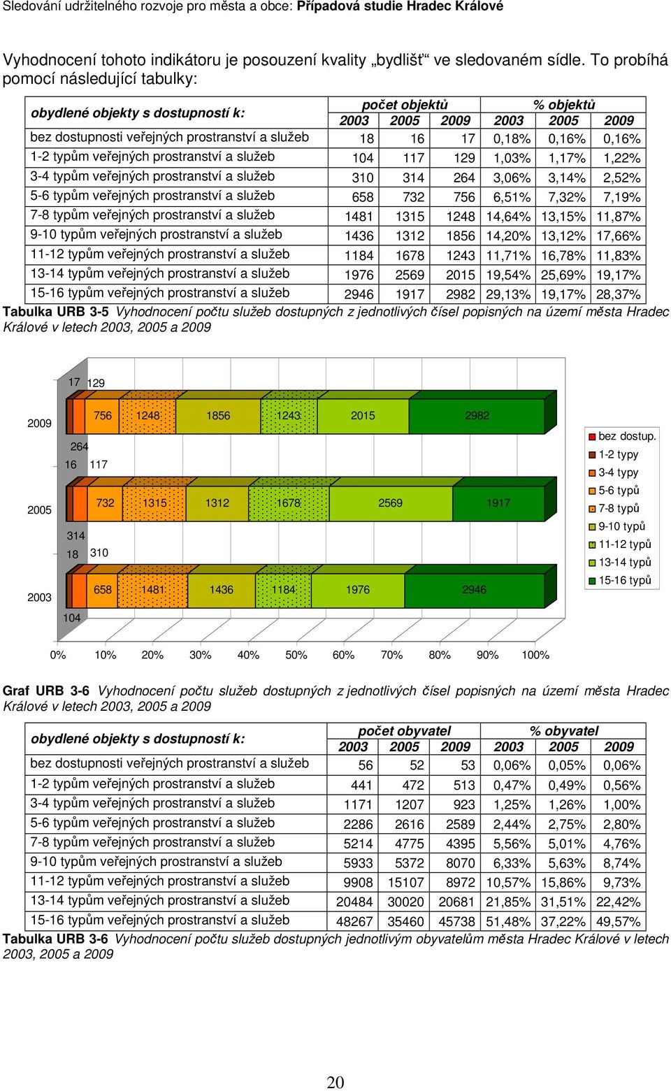 0,16% 1-2 typům veřejných prostranství a služeb 104 117 129 1,03% 1,17% 1,22% 3-4 typům veřejných prostranství a služeb 310 314 264 3,06% 3,14% 2,52% 5-6 typům veřejných prostranství a služeb 658 732