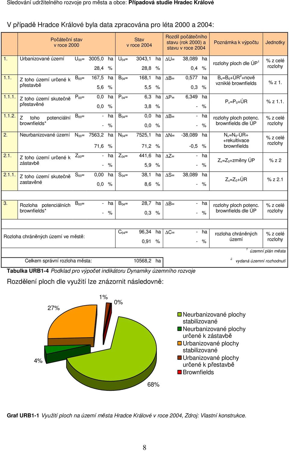 Z toho území určené k přestavbě Z toho území skutečně přestavěné Z toho potenciální brownfields* 28,4 % 28,8 % 0,4 % rozlohy ploch dle ÚP 1 % z celé rozlohy B 00= 167,5 ha B 04= 168,1 ha B= 0,577 ha