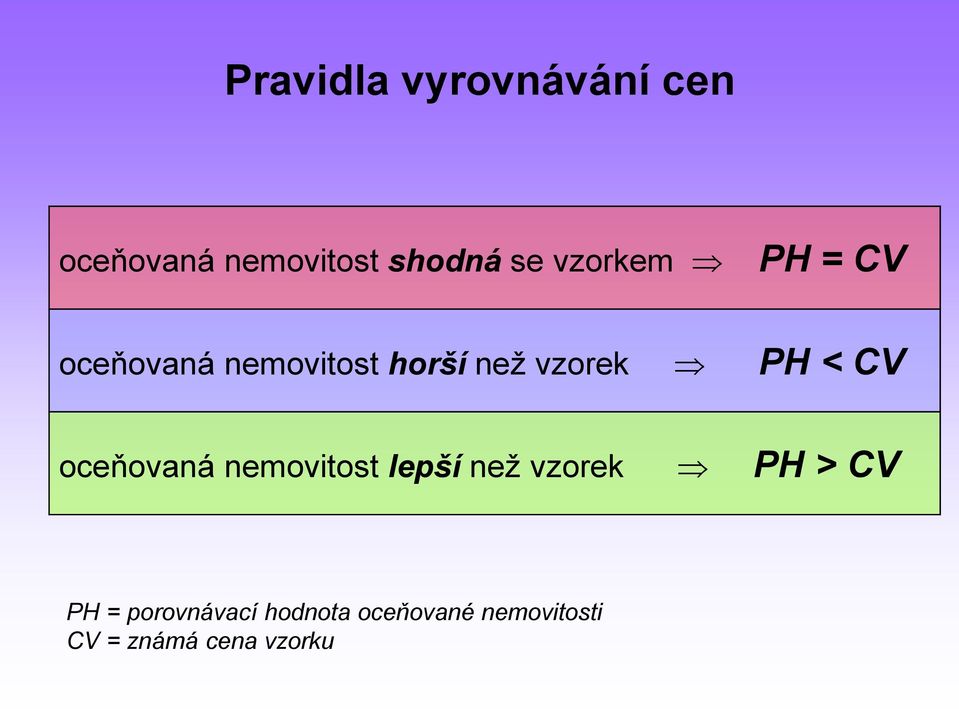 CV oceňovaná nemovitost lepší než vzorek PH > CV PH =