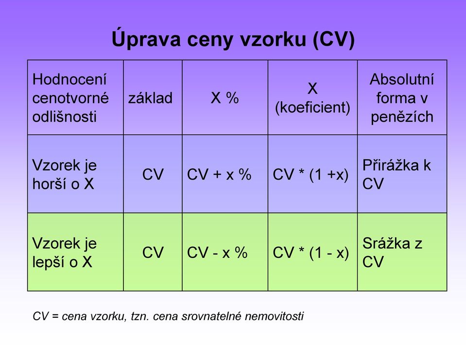 x % CV * (1 +x) Přirážka k CV Vzorek je lepší o X CV CV - x % CV *