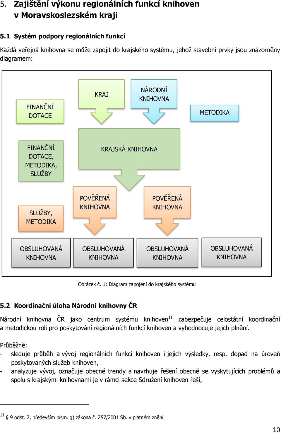 FINANČNÍ DOTACE, METODIKA, SLUŽBY KRAJSKÁ KNIHOVNA SLUŽBY, METODIKA POVĚŘENÁ KNIHOVNA POVĚŘENÁ KNIHOVNA OBSLUHOVANÁ KNIHOVNA OBSLUHOVANÁ KNIHOVNA OBSLUHOVANÁ KNIHOVNA OBSLUHOVANÁ KNIHOVNA Obrázek č.