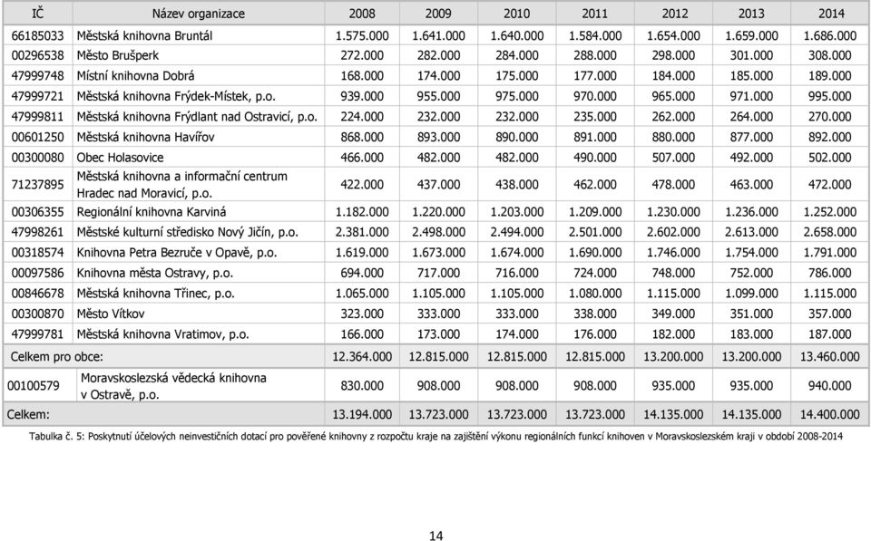 000 970.000 965.000 971.000 995.000 47999811 Městská knihovna Frýdlant nad Ostravicí, p.o. 224.000 232.000 232.000 235.000 262.000 264.000 270.000 00601250 Městská knihovna Havířov 868.000 893.