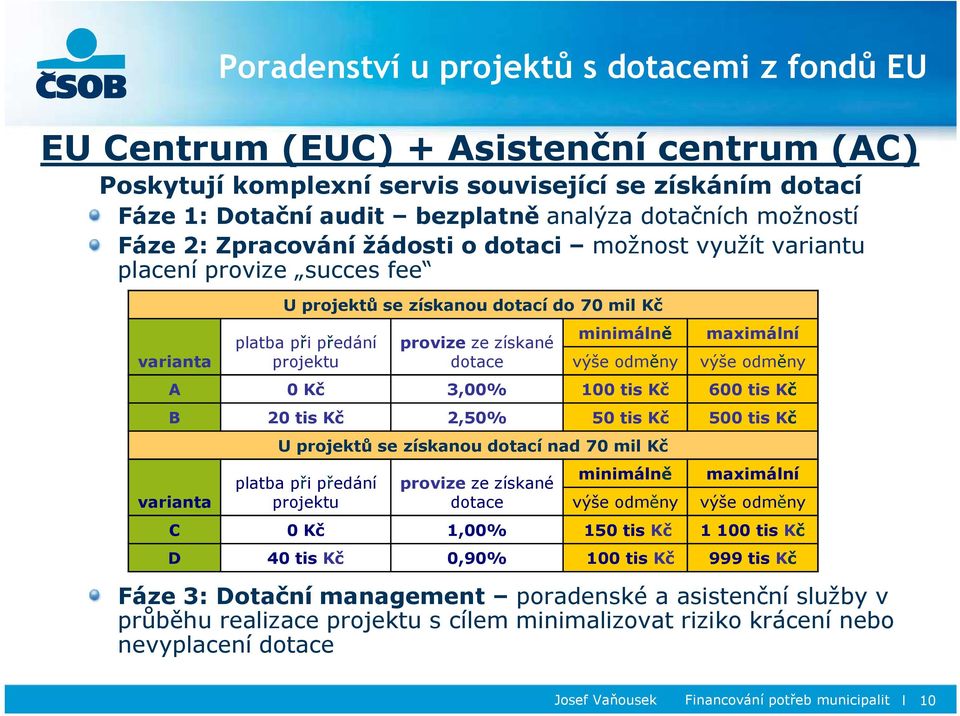 varianta projektu dotace výše odměny výše odměny A 0 Kč 3,00% 100 tis Kč 600 tis Kč B 20 tis Kč 2,50% 50 tis Kč 500 tis Kč varianta U projektů se získanou dotací nad 70 mil Kč platba při předání