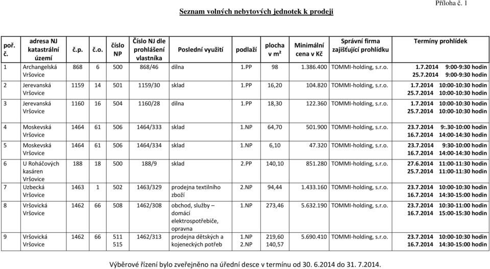 PP 98 1.386.400 TOMMI-holding, s.r.o. 1.7.2014 9:00-9:30 hodin 25.7.2014 9:00-9:30 hodin 1159 14 501 1159/30 sklad 1.PP 16,20 104.820 TOMMI-holding, s.r.o. 1.7.2014 10:00-10:30 hodin 25.7.2014 10:00-10:30 hodin 1160 16 504 1160/28 dílna 1.