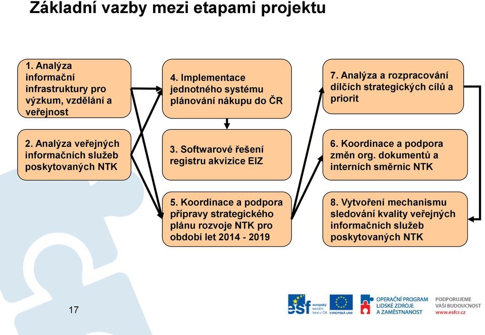 Analýza veřejných informačních služeb poskytovaných NTK 3. Softwarové řešení registru akvizice EIZ 6. Koordinace a podpora změn org.