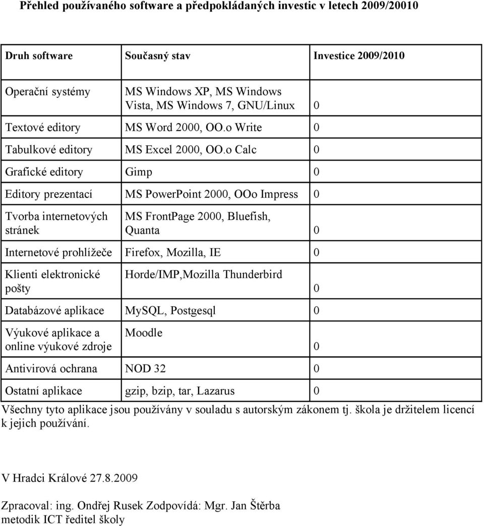 o Calc 0 Grafické editory Gimp 0 Editory prezentací MS PowerPoint 2000, OOo Impress 0 Tvorba internetových stránek MS FrontPage 2000, Bluefish, Quanta 0 Internetové prohlížeče Firefox, Mozilla, IE 0