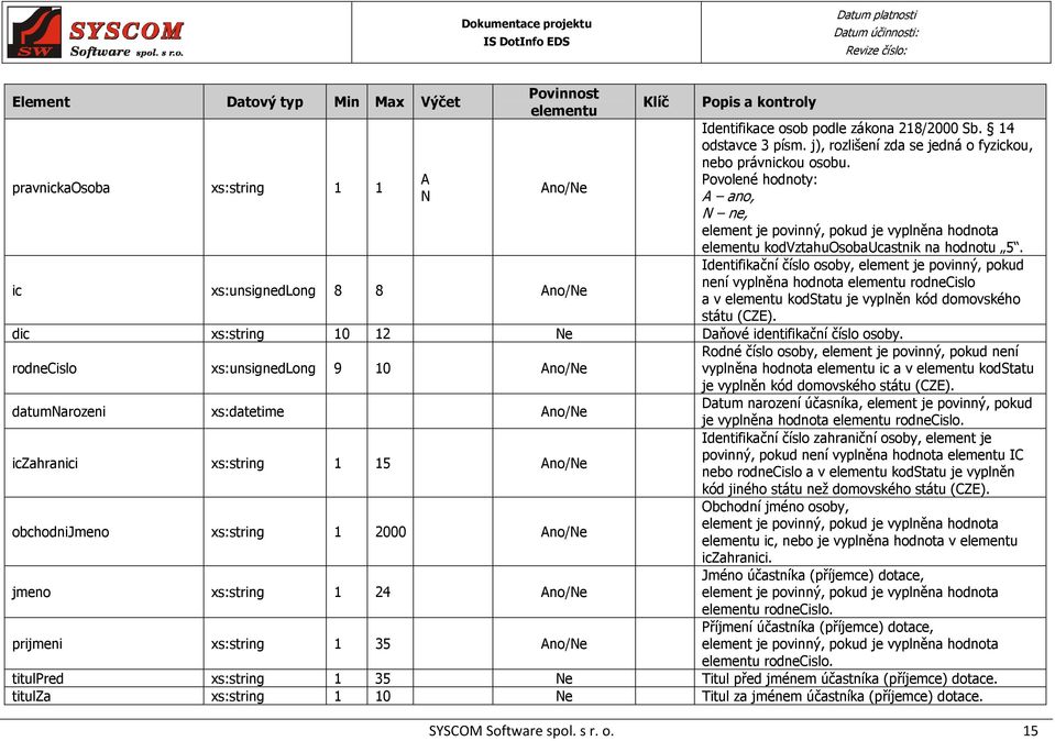 Identifikační číslo osoby, element je povinný, pokud není vyplněna hodnota rodnecislo a v kodstatu je vyplněn kód domovského státu (CZE). dic xs:string 10 12 Ne Daňové identifikační číslo osoby.