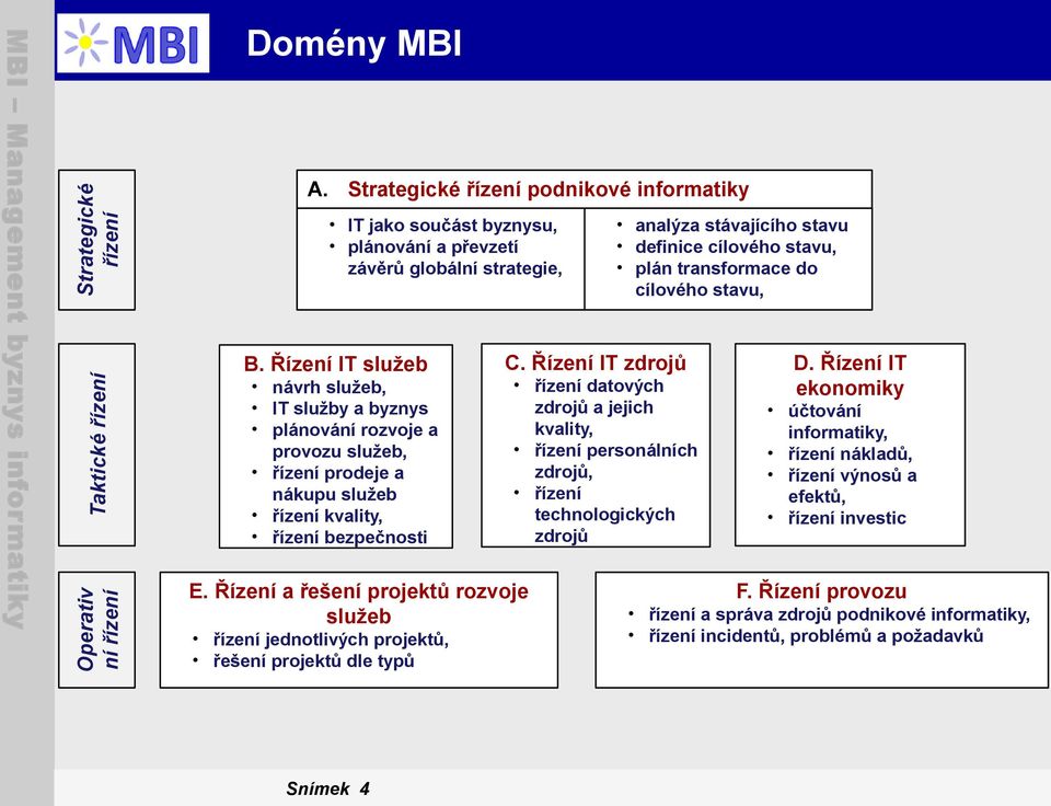 Taktické řízení B. Řízení služeb návrh služeb, služby a byznys plánování rozvoje a provozu služeb, řízení prodeje a nákupu služeb řízení kvality, řízení bezpečnosti C.
