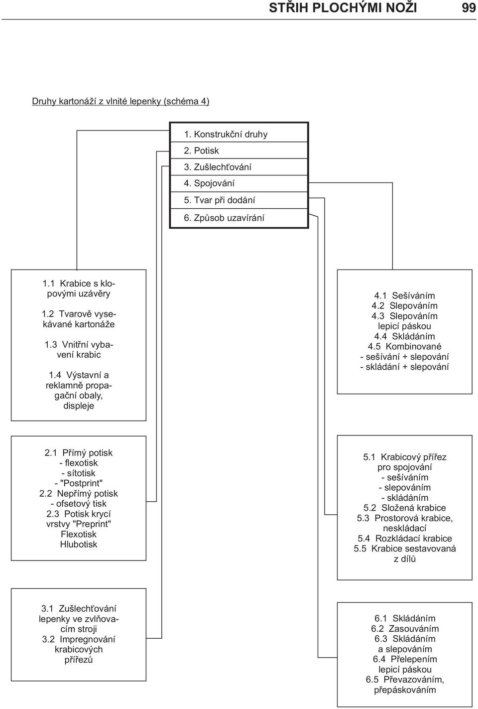 3 Slepováním lepicí páskou 4.4 Skládáním 4.5 Kombinované - sešívání + slepování - skládání + slepování 2.1 Přímý potisk - flexotisk - sítotisk - "Postprint" 2.2 Nepřímý potisk - ofsetový tisk 2.