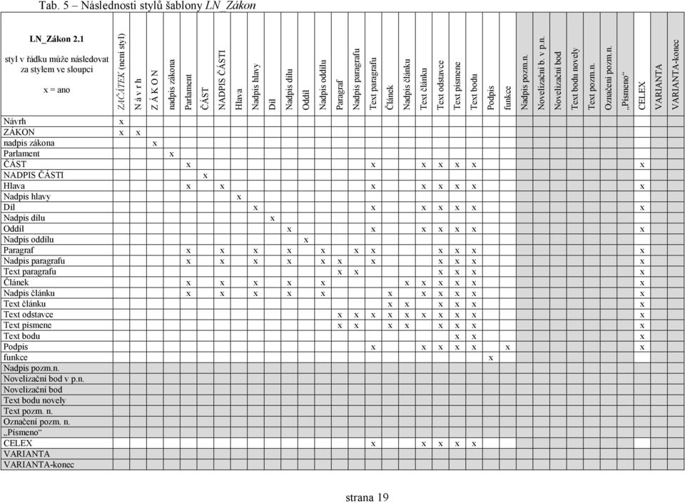 paragrafu Tet paragrafu Článek Nadpis článku Tet článku Tet odstavce Tet písmene Tet bodu Podpis funkce Nadpis pozm.n. Novelizační b. v p.n. Novelizační bod Tet bodu novely Tet pozm.n. Označení pozm.