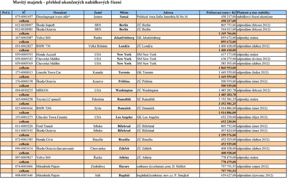 odprodáno (březen 2012) celkem 1 349 766,06 167-0001087 Volvo S60 Rusko Jekatěrinburg GK Jekatěrinburg 855 672,00 odprodej zrušen celkem 855 672,00 051-0062827 BMW 730 Velká Británie Londýn ZÚ Londýn