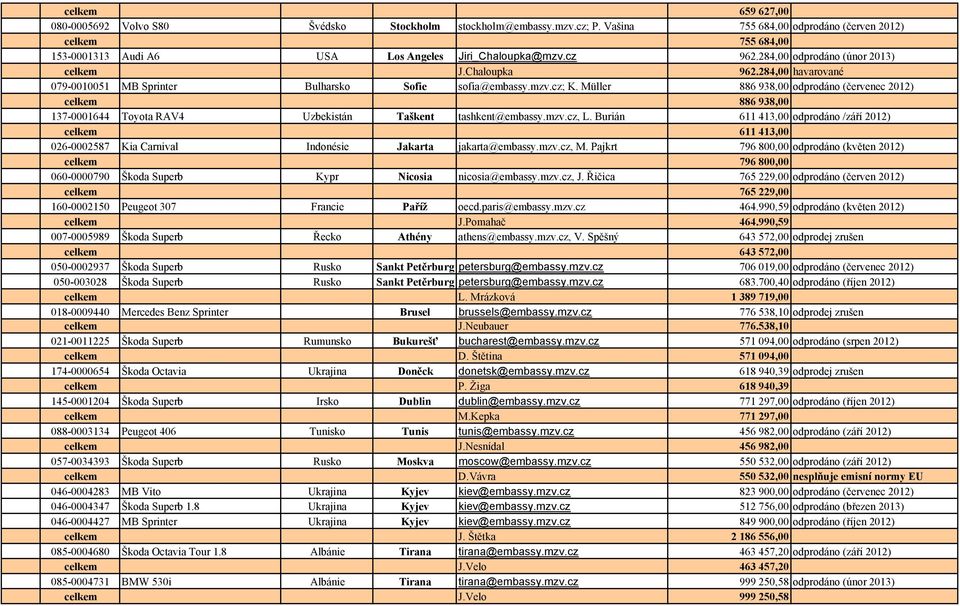 284,00 havarované 079-0010051 MB Sprinter Bulharsko Sofie sofia@embassy.mzv.cz; K.