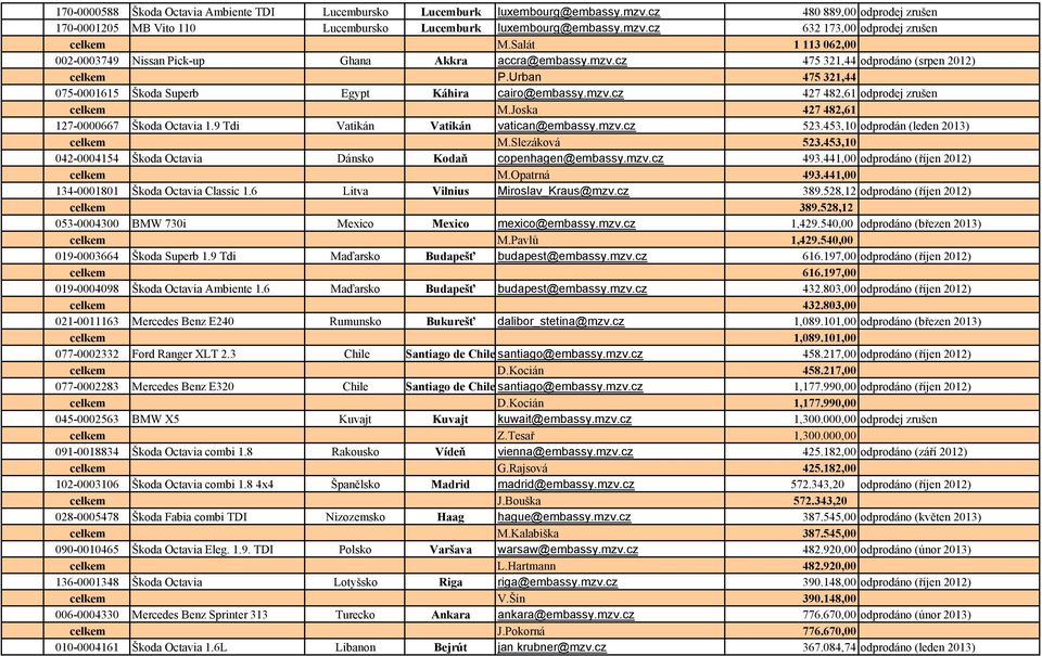 Joska 427 482,61 127-0000667 Škoda Octavia 1.9 Tdi Vatikán Vatikán vatican@embassy.mzv.cz 523.453,10 odprodán (leden 2013) celkem M.Slezáková 523.