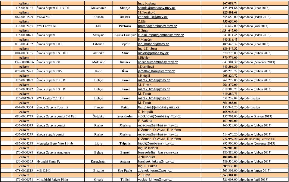 647,00 odprodáno (září 2013) celkem D.Šrůta 1,034.647,00 115-0000871 Škoda Superb Malajsie Kuala Lumpur kualalumpur@embassy.mzv.cz 643.814,45 odprodáno (leden 2013) celkem P.Mareček 643.
