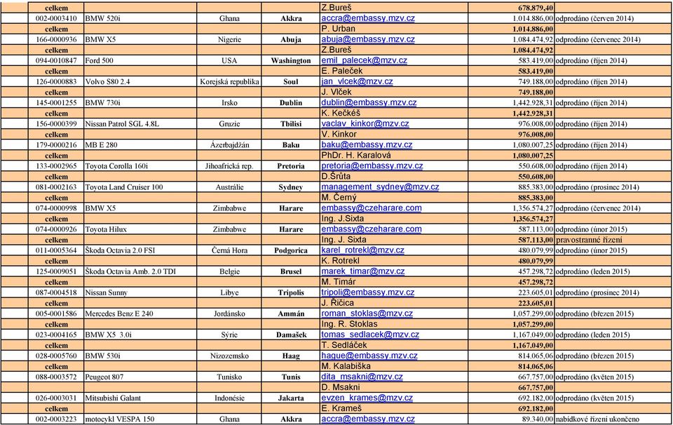 419,00 126-0000883 Volvo S80 2.4 Korejská republika Soul jan_vlcek@mzv.cz 749.188,00 odprodáno (říjen 2014) celkem J. Vlček 749.188,00 145-0001255 BMW 730i Irsko Dublin dublin@embassy.mzv.cz 1,442.