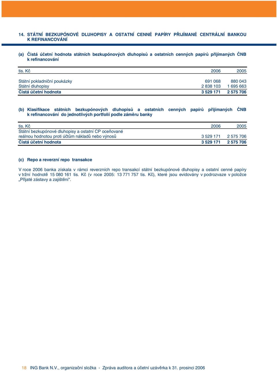 cenných papírů přijímaných ČNB k refinancování do jednotlivých portfolií podle záměru banky Státní bezkupónové dluhopisy a ostatní CP oceňované reálnou hodnotou proti účtům nákladů nebo výnosů 3 529