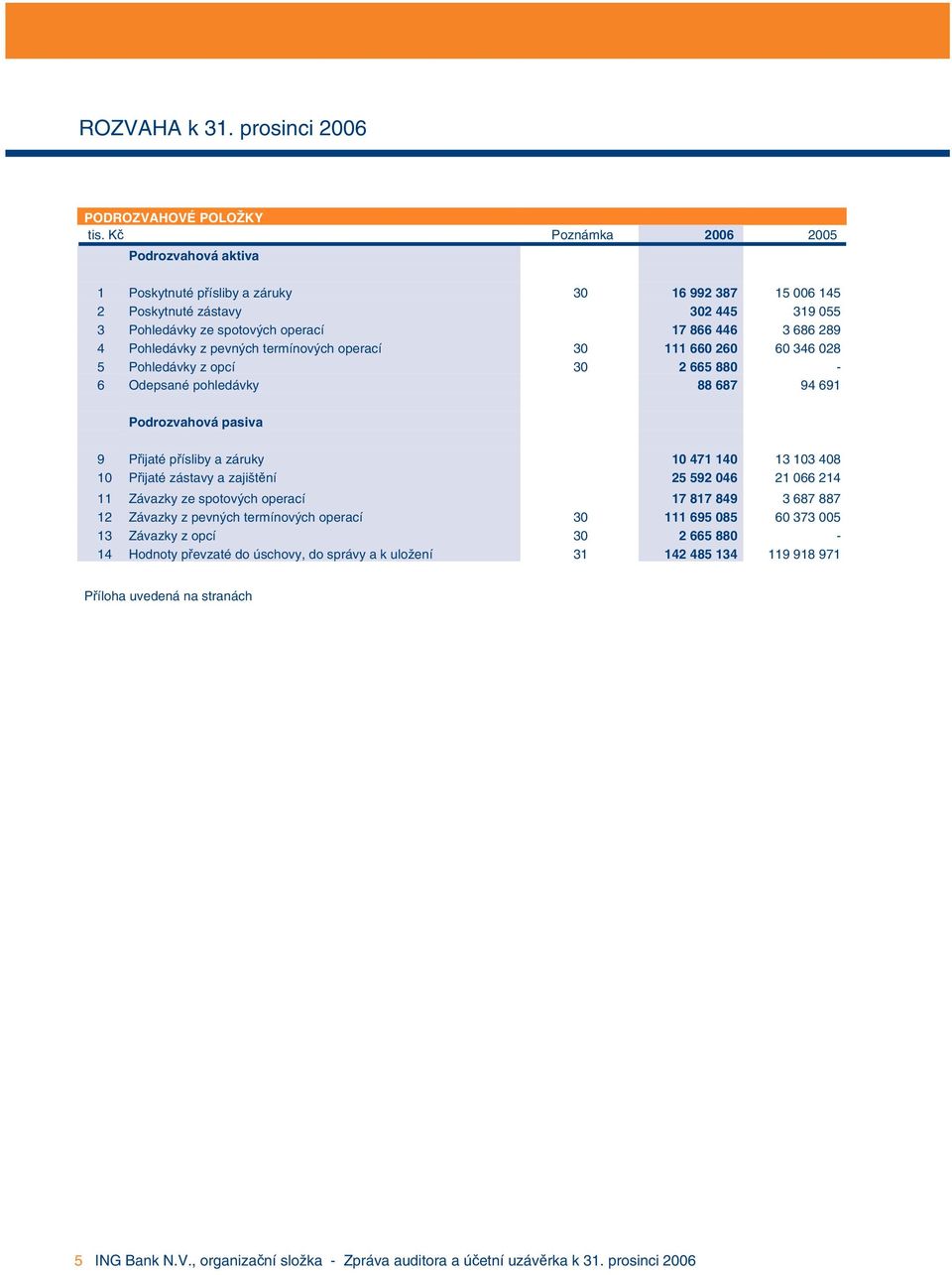 Pohledávky z pevných termínových operací 30 111 660 260 60 346 028 5 Pohledávky z opcí 30 2 665 880-6 Odepsané pohledávky 88 687 94 691 Podrozvahová pasiva 9 Přijaté přísliby a záruky 10 471 140 13