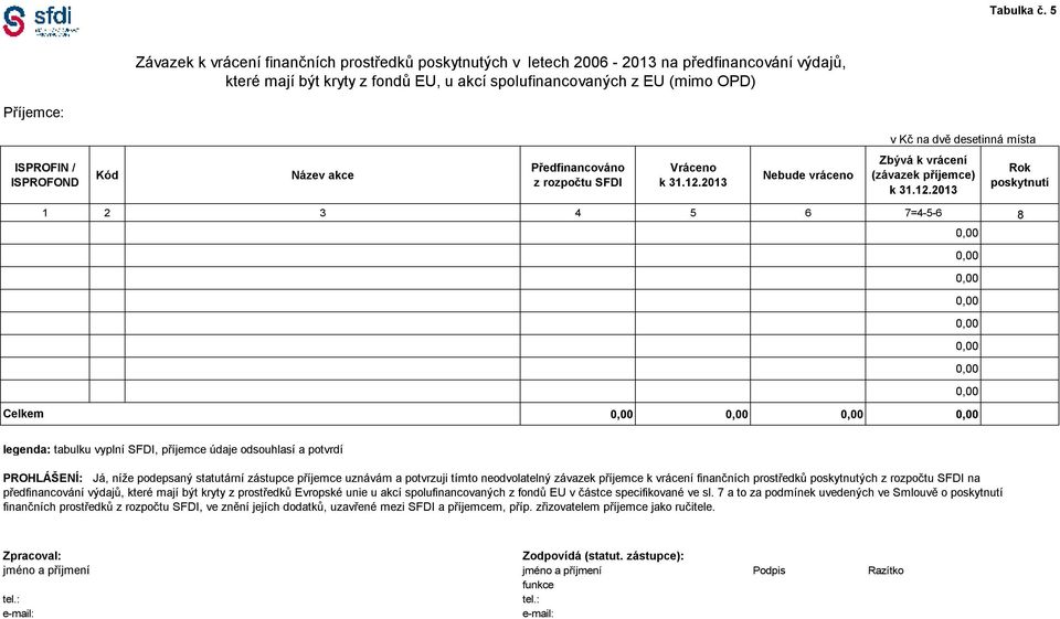 desetinná místa ISPROFIN / ISPROFOND Kód Název akce Předfinancováno z rozpočtu SFDI Vráceno Nebude vráceno Zbývá k vrácení (závazek příjemce) Rok poskytnutí 1 2 3 4 5 6 7=4-5-6 8 Celkem legenda: