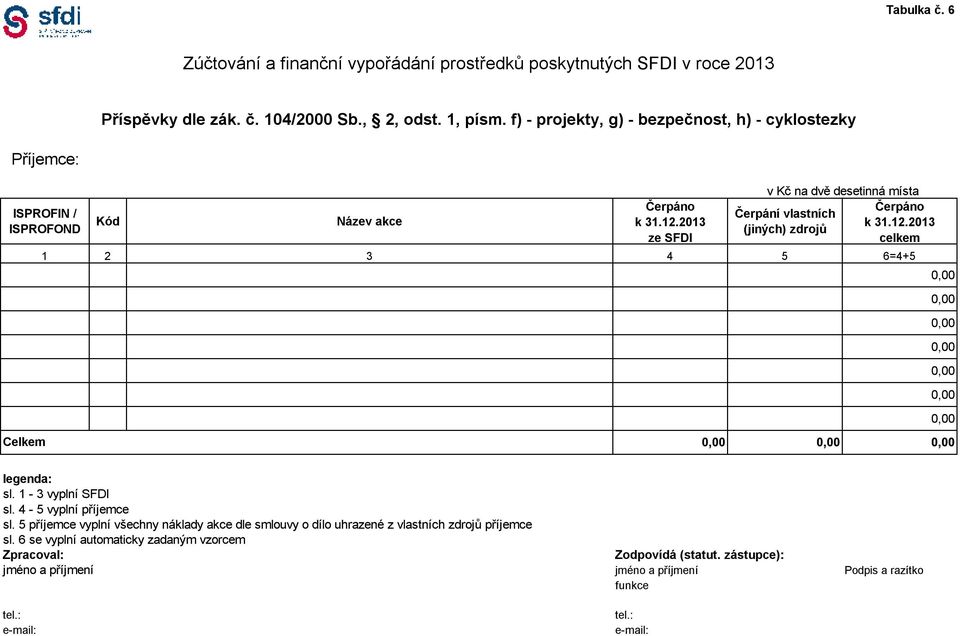 Čerpání vlastních (jiných) zdrojů Čerpáno celkem 1 2 3 4 5 6=4+5 legenda: sl. 1-3 vyplní SFDI sl. 4-5 vyplní příjemce sl.