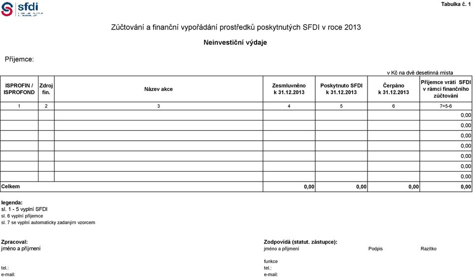 dvě desetinná místa ISPROFIN / ISPROFOND Zdroj fin.