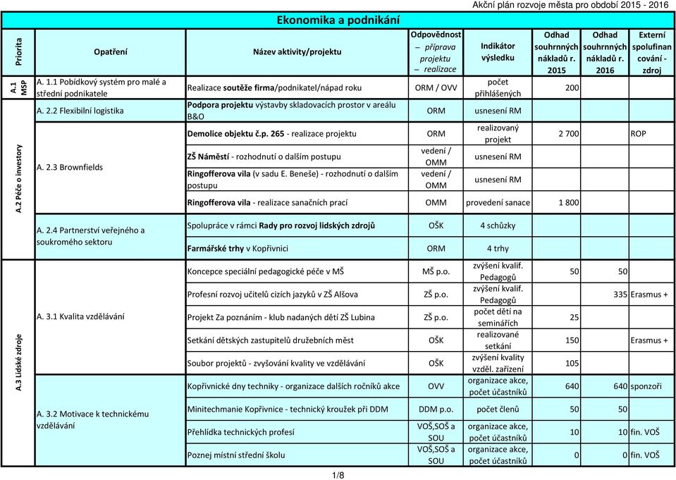 Beneše) - rozhodnutí o dalším postupu Odpovědnost příprava / OVV vedení / OMM vedení / OMM počet přihlášených realizovaný projekt Ringofferova vila - sanačních prací OMM provedení sanace 1 800