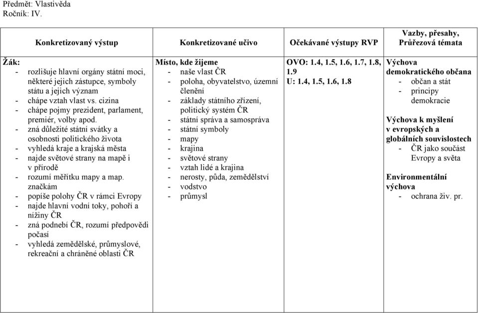 značkám - popíše polohy ČR v rámci Evropy - najde hlavní vodní toky, pohoří a nížiny ČR - zná podnebí ČR, rozumí předpovědi počasí - vyhledá zemědělské, průmyslové, rekreační a chráněné oblasti ČR