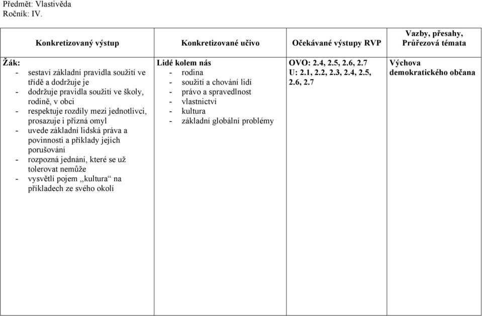 jednotlivci, prosazuje i přizná omyl - uvede základní lidská práva a povinnosti a příklady jejich porušování - rozpozná jednání, které se už