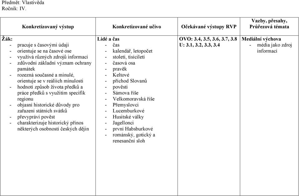 hodnotí způsob života předků a práce předků s využitím specifik regionu - objasní historické důvody pro zařazení státních svátků - převypráví pověst - charakterizuje historický přínos některých