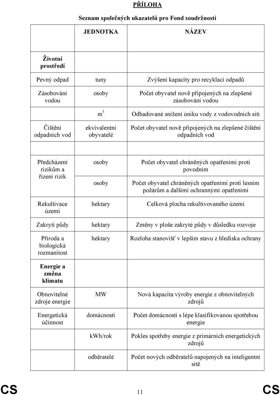 Předcházení rizikům a řízení rizik Rekultivace území osoby osoby hektary Počet obyvatel chráněných opatřeními proti povodním Počet obyvatel chráněných opatřeními proti lesním požárům a dalšími