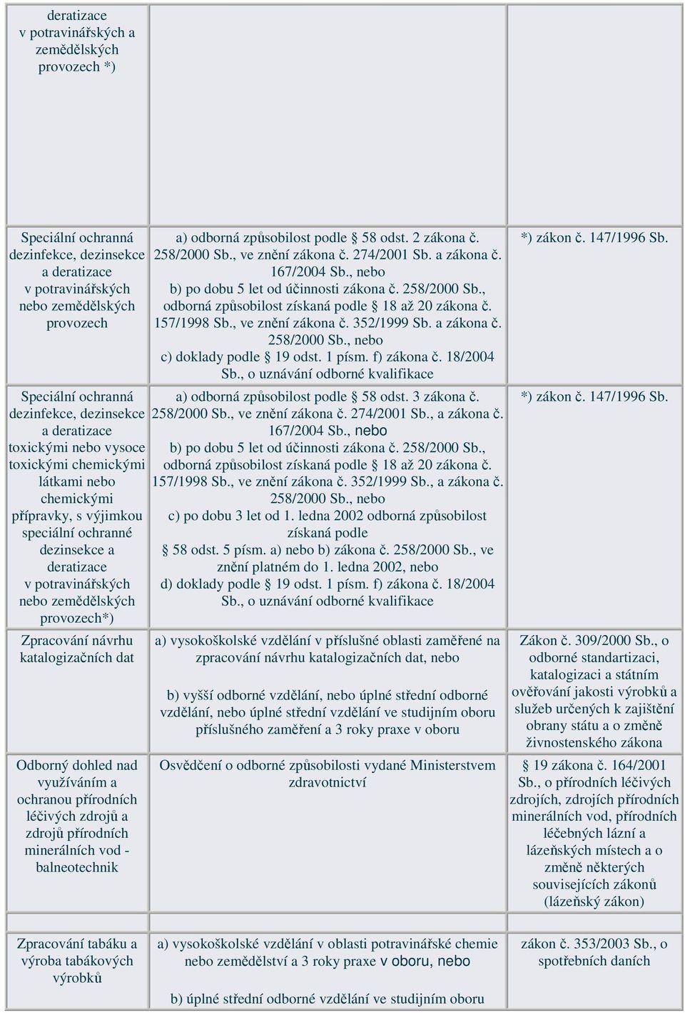 katalogizačních dat Odborný dohled nad využíváním a ochranou přírodních léčivých zdrojů a zdrojů přírodních minerálních vod - balneotechnik a) odborná způsobilost podle 58 odst. 2 zákona č.