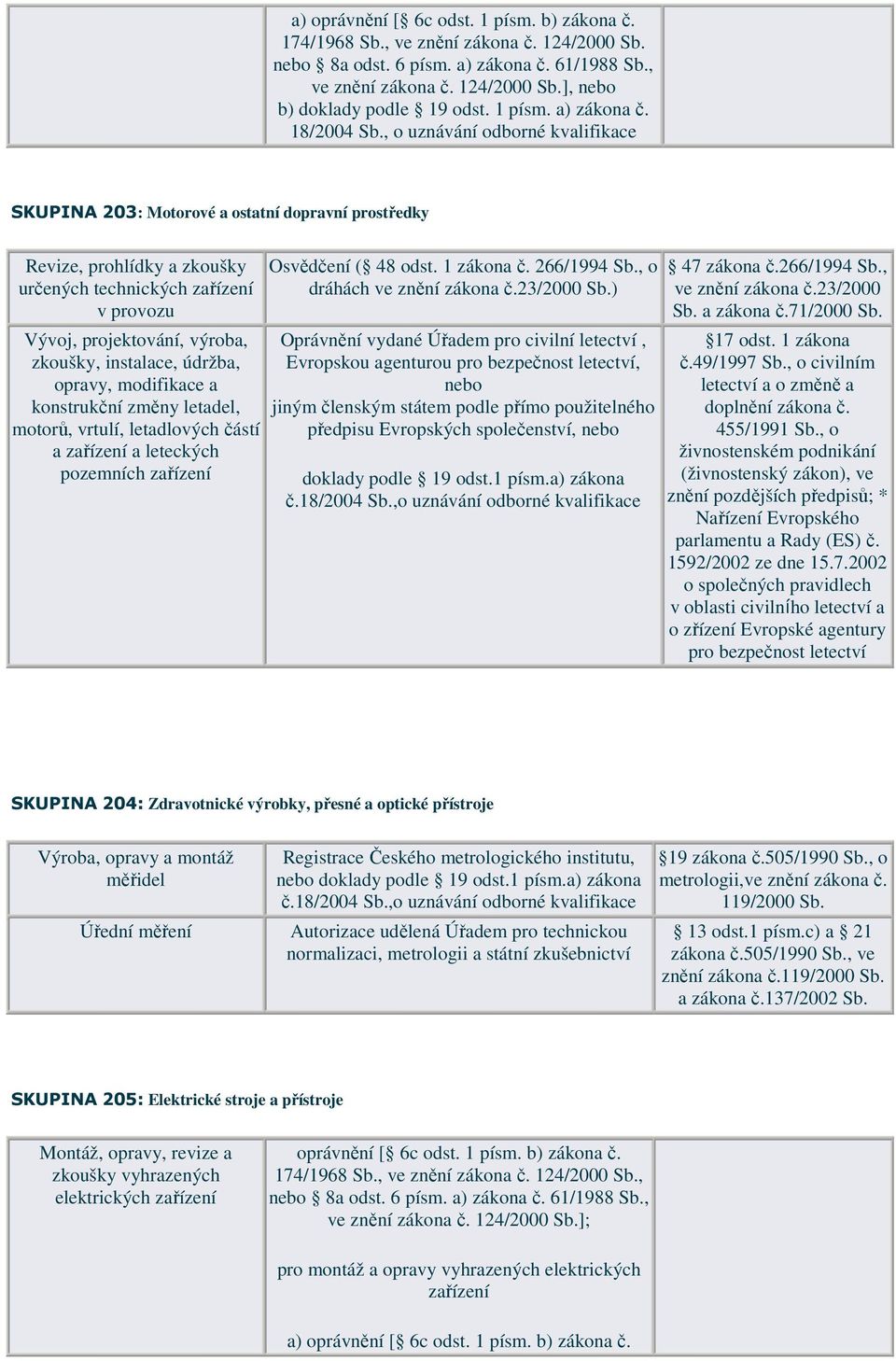 18/2004 SKUPINA 203: Motorové a ostatní dopravní prostředky Revize, prohlídky a zkoušky určených technických zařízení v provozu Vývoj, projektování, výroba, zkoušky, instalace, údržba, opravy,