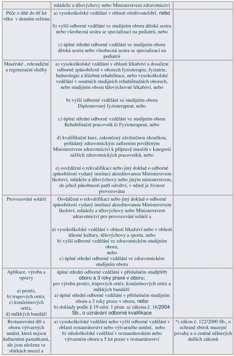 pediatrii a) vysokoškolské vzdělání v oblasti lékařství a dosažení odborné způsobilosti v oborech fyzioterapie, fyziatrie, balneologie a léčebná rehabilitace, vysokoškolské vzdělání v ostatních