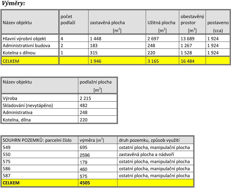 Administrativa 248 Kotelna, dílna 220 podlažní plocha [m 2 ] SOUHRN POZEMKŮ: parcelní číslo výměra [m 2 ] druh pozemku, způsob využití 549 695 ostatní plocha, manipulační