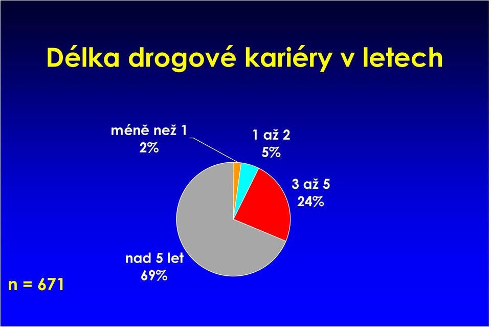 2% 1 až 2 5% 3 až 5