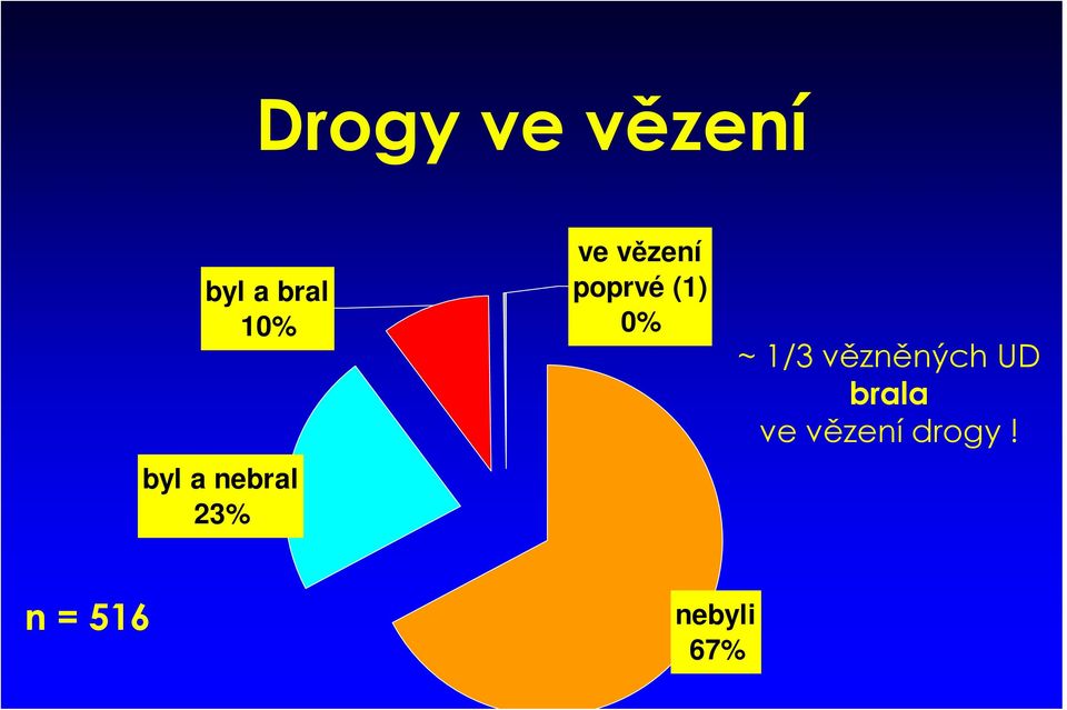 poprvé (1) 0% ~ 1/3 vězněných UD