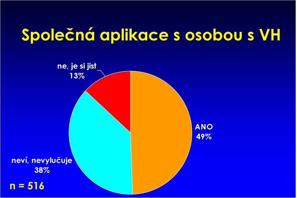 jist 13% ANO 49%