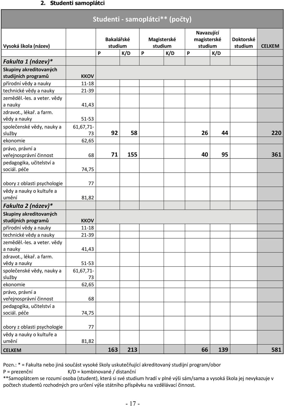 přírodní vědy a nauky 11 18 technické vědy a nauky 21 39 zeměděl. les. a veter. vědy a nauky 41,43 zdravot., lékař. a farm.