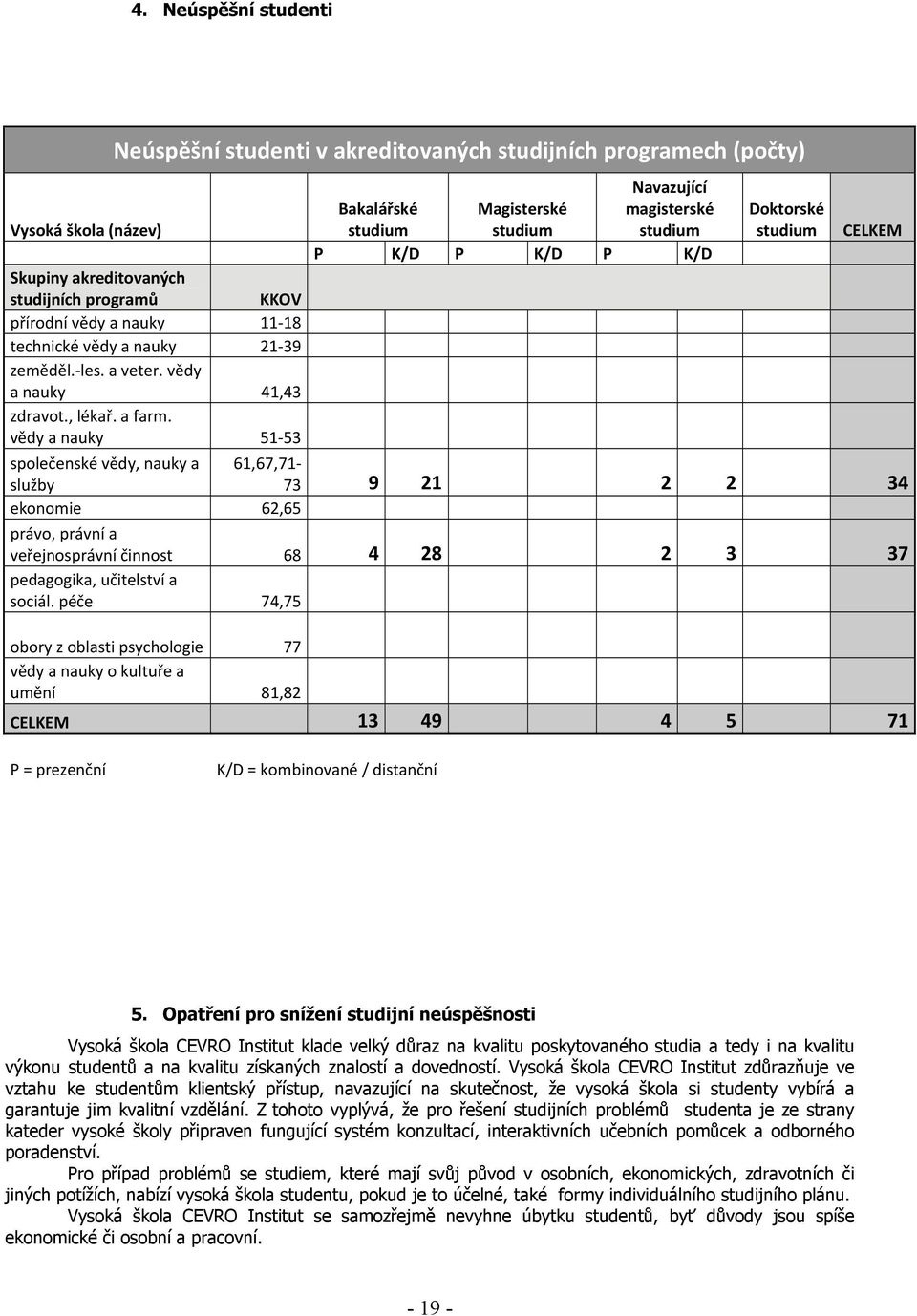 vědy a nauky 51 53 Bakalářské Magisterské Navazující magisterské P K/D P K/D P K/D Doktorské CELKEM společenské vědy, nauky a 61,67,71 služby 73 9 21 2 2 34 ekonomie 62,65 právo, právní a