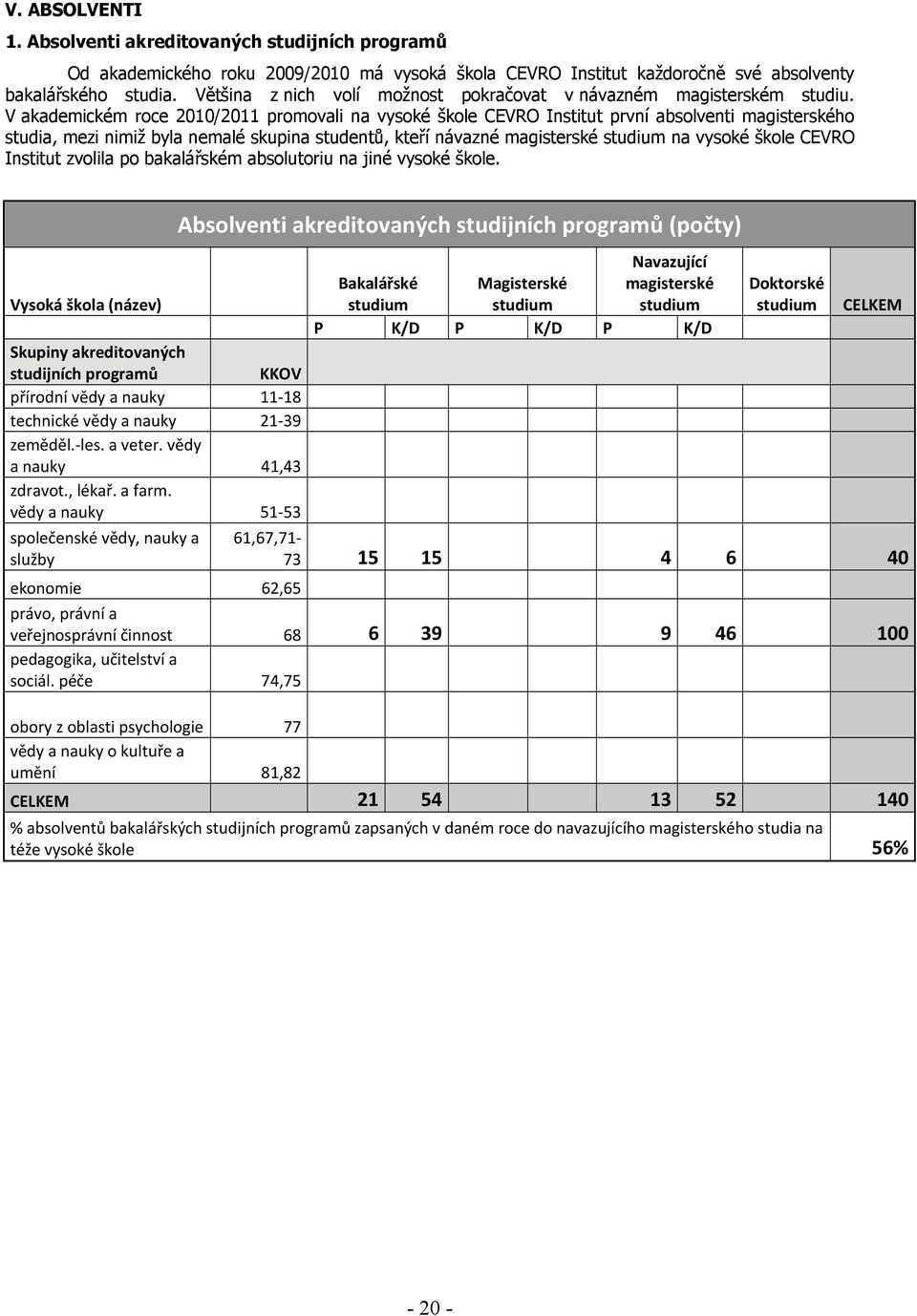 V akademickém roce 2010/2011 promovali na vysoké škole CEVRO Institut první absolventi magisterského studia, mezi nimiž byla nemalé skupina studentů, kteří návazné magisterské na vysoké škole CEVRO