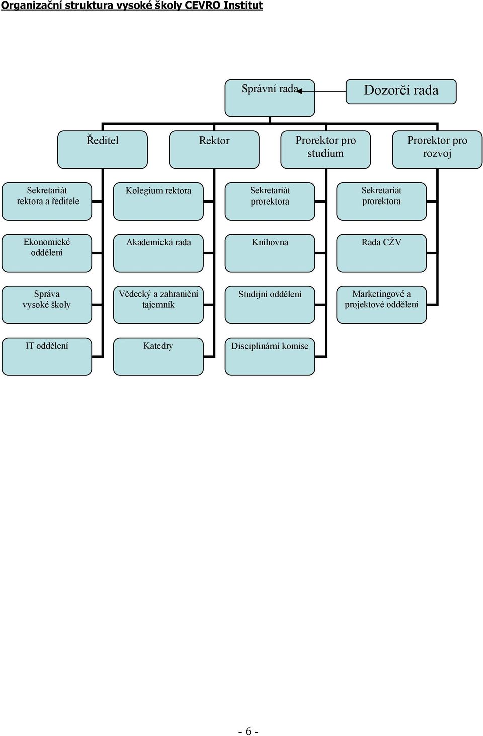 prorektora Ekonomické oddělení Akademická rada Knihovna Rada CŽV Správa vysoké školy Vědecký a zahraniční