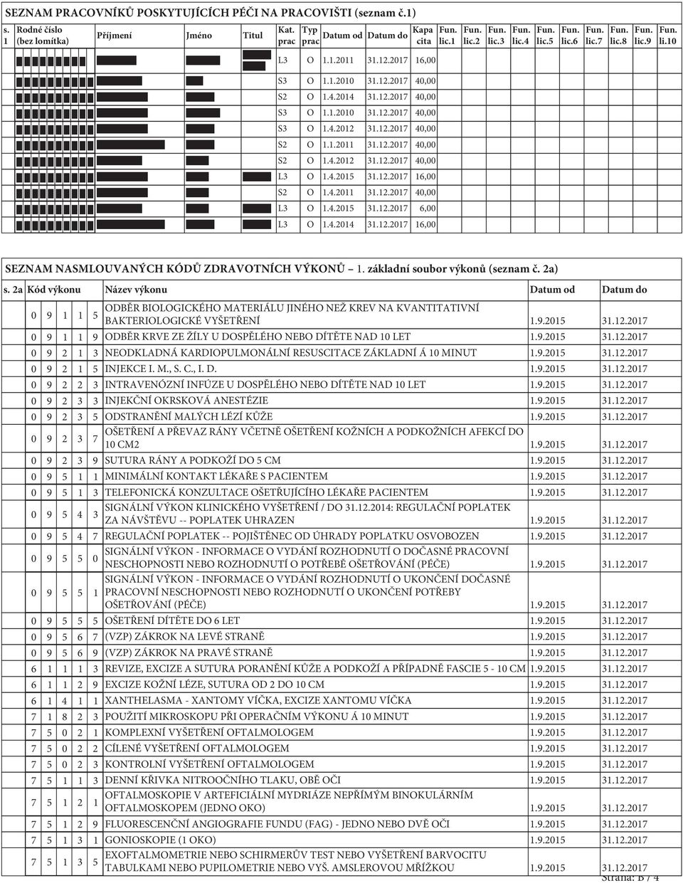 4.2011 31.12.2017 4 L3 O 1.4.2015 31.12.2017 6,00 L3 O 1.4.2014 31.12.2017 16,00 lic.1 lic.2 lic.3 lic.4 lic.5 lic.6 lic.7 lic.8 lic.9 li.10 SEZNAM NASMLOUVANÝCH KÓDŮ ZDRAVOTNÍCH VÝKONŮ 1.