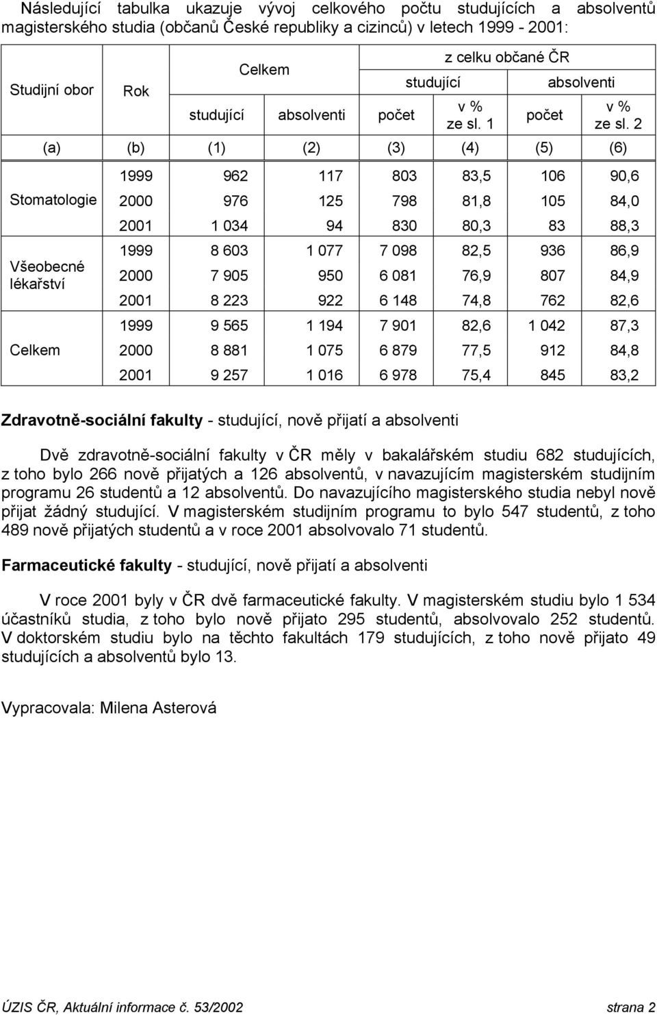 2 (a) (b) (1) (2) (3) (4) (5) (6) Stomatologie Všeobecné lékařství Celkem 1999 962 117 803 83,5 106 90,6 2000 976 125 798 81,8 105 84,0 2001 1 034 94 830 80,3 83 88,3 1999 8 603 1 077 7 098 82,5 936