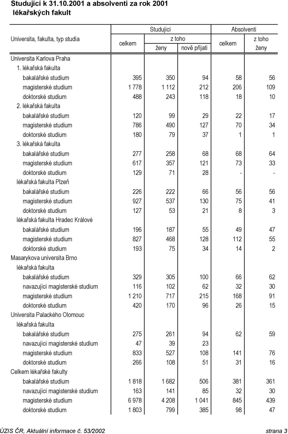 lékařská fakulta bakalářské studium 120 99 29 22 17 magisterské studium 786 490 127 70 34 doktorské studium 180 79 37 1 1 3.