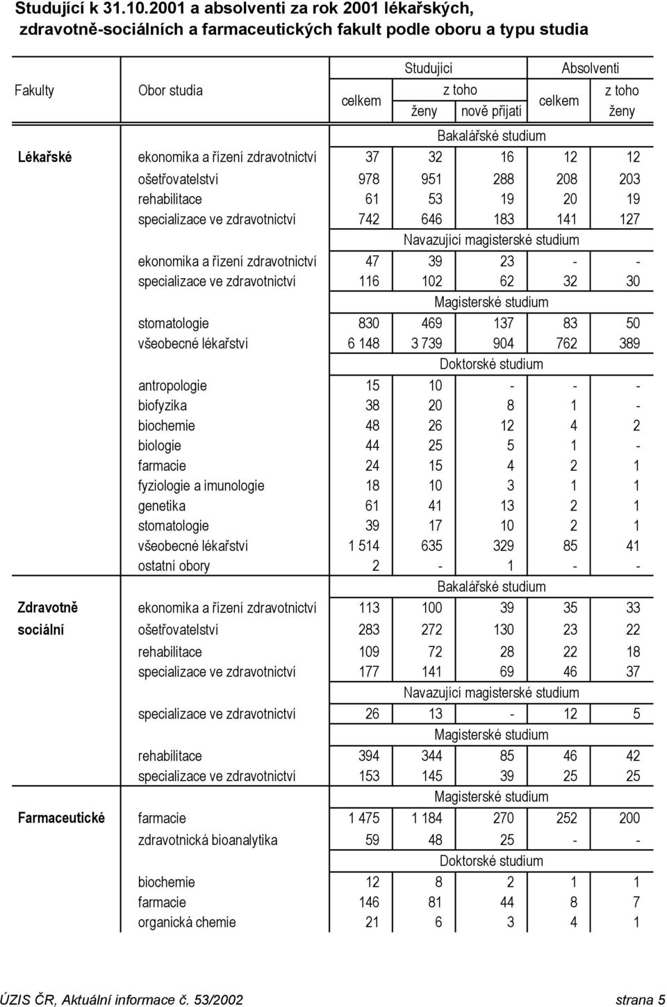 32 16 12 12 ošetřovatelství 978 951 288 208 203 rehabilitace 61 53 19 20 19 specializace ve zdravotnictví 742 646 183 141 127 Navazující magisterské studium ekonomika a řízení zdravotnictví 47 39 23