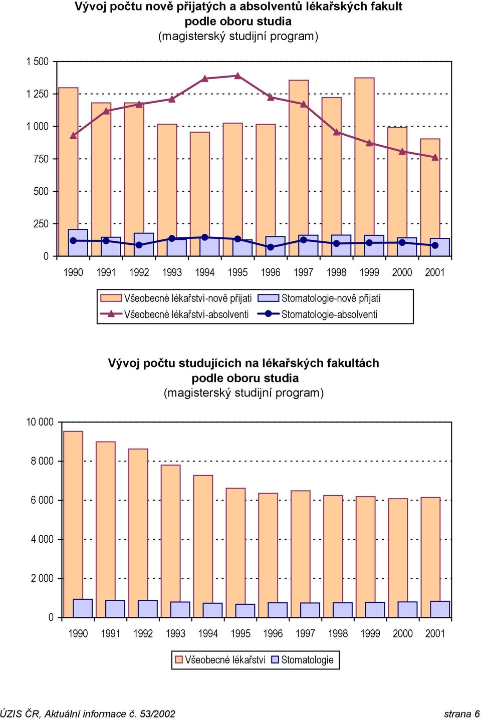 Stomatologie-absolventi Vývoj počtu studujících na lékařských fakultách podle oboru studia (magisterský studijní program) 10 000 8 000 6 000 4 000