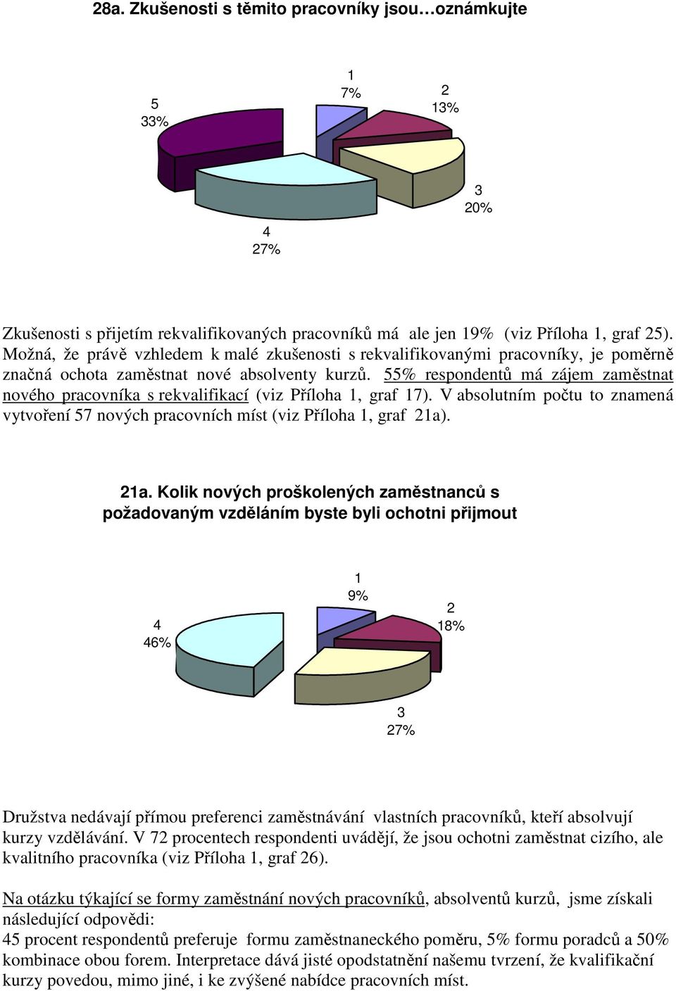 55% respondentů má zájem zaměstnat nového pracovníka s rekvalifikací (viz Příloha 1, graf 17). V absolutním počtu to znamená vytvoření 57 nových pracovních míst (viz Příloha 1, graf 21a)