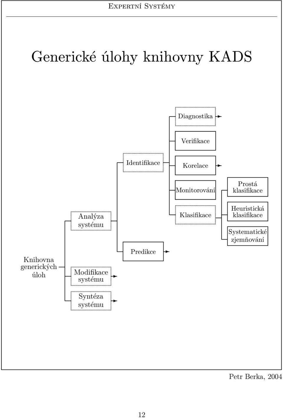 Klasifikace Heuristická klasifikace Systematické zjemňováí