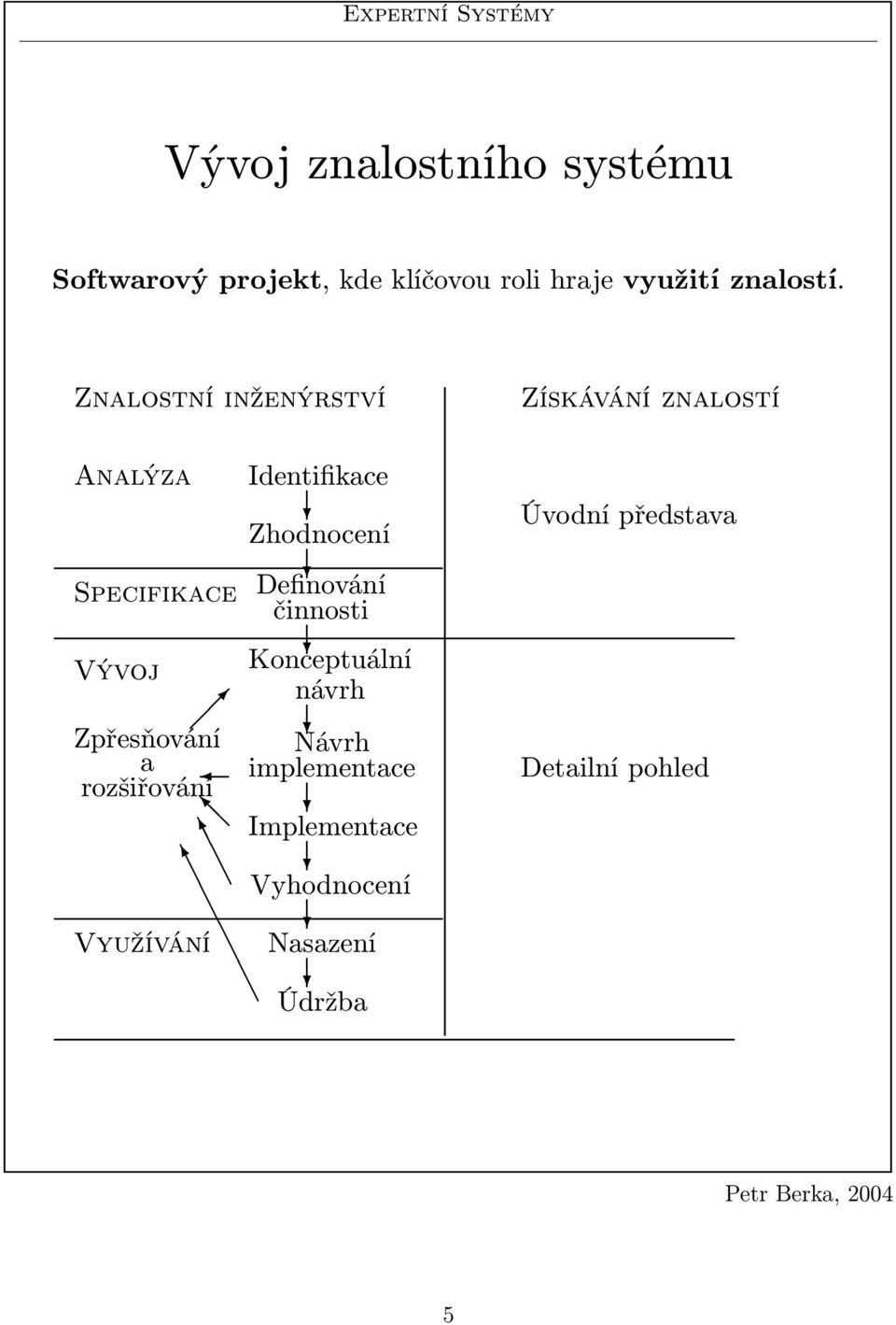 Zalostí ižeýrství alýza Idetifikace Zhodoceí Specifikace Defiováí čiosti Vývoj