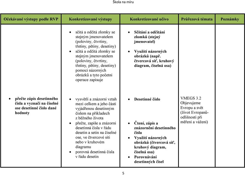 čtvercová síť, kruhový diagram, číselná osa) přečte zápis desetinného čísla a vyznačí na číselné ose desetinné číslo dané hodnoty vysvětlí a znázorní vztah mezi celkem a jeho částí vyjádřenou